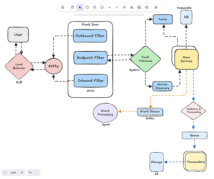 System design whiteboard with architecture diagram